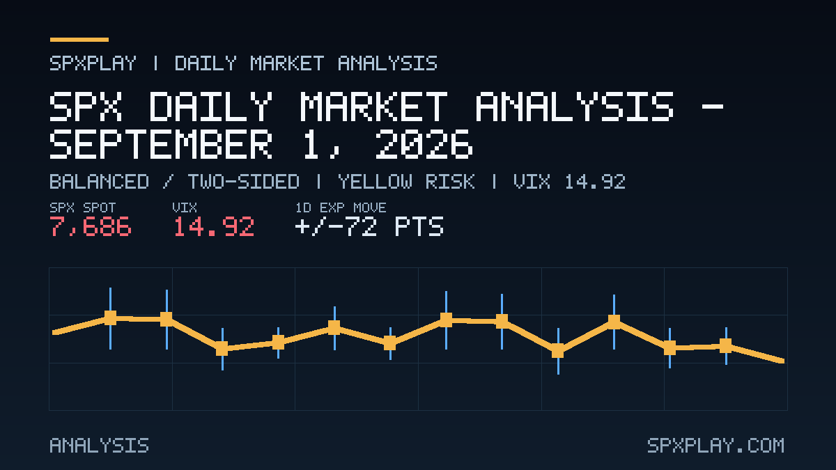 Market analysis graphic for SPX Daily Market Analysis — September 1, 2026: Balanced / two-sided | YELLOW risk | VIX 14.92