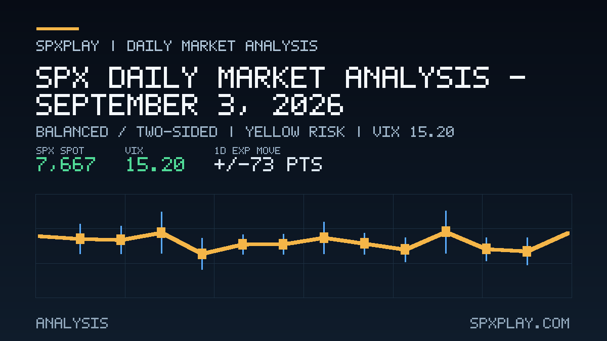Market analysis graphic for SPX Daily Market Analysis — September 3, 2026: Balanced / two-sided | YELLOW risk | VIX 15.20