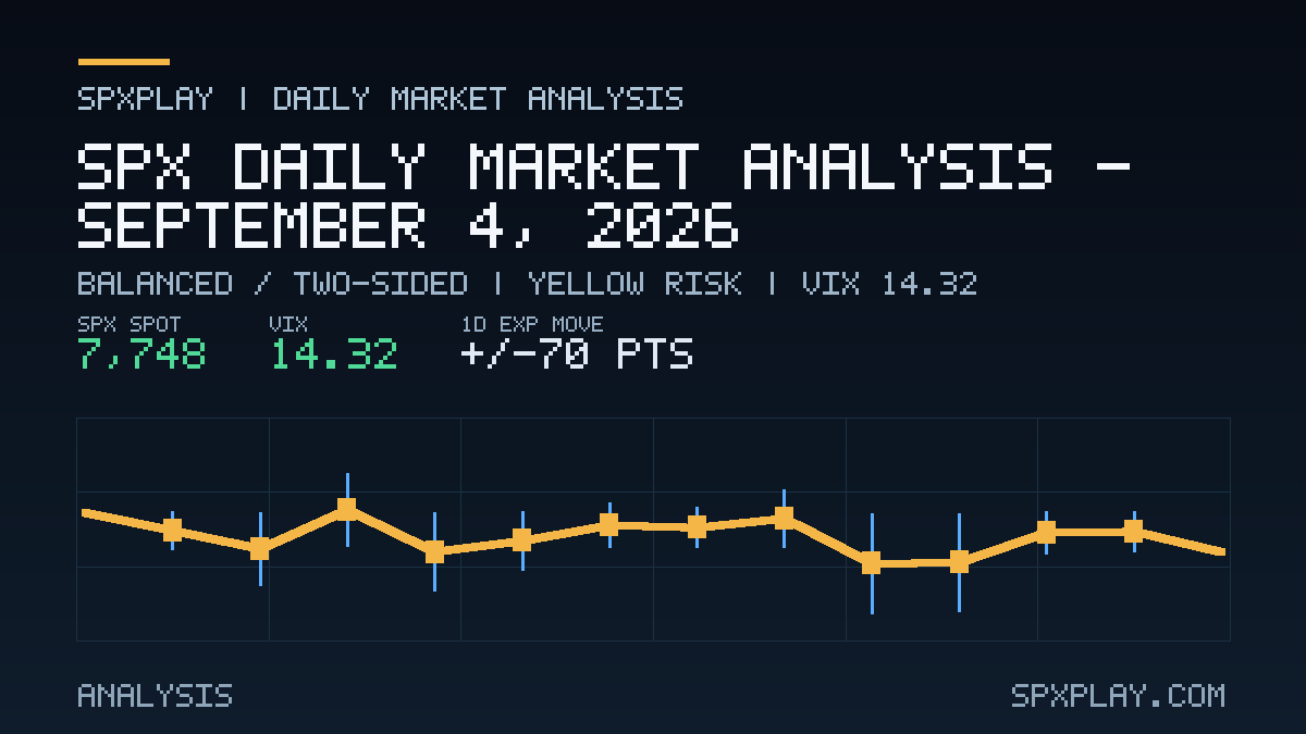 Market analysis graphic for SPX Daily Market Analysis — September 4, 2026: Balanced / two-sided | YELLOW risk | VIX 14.32