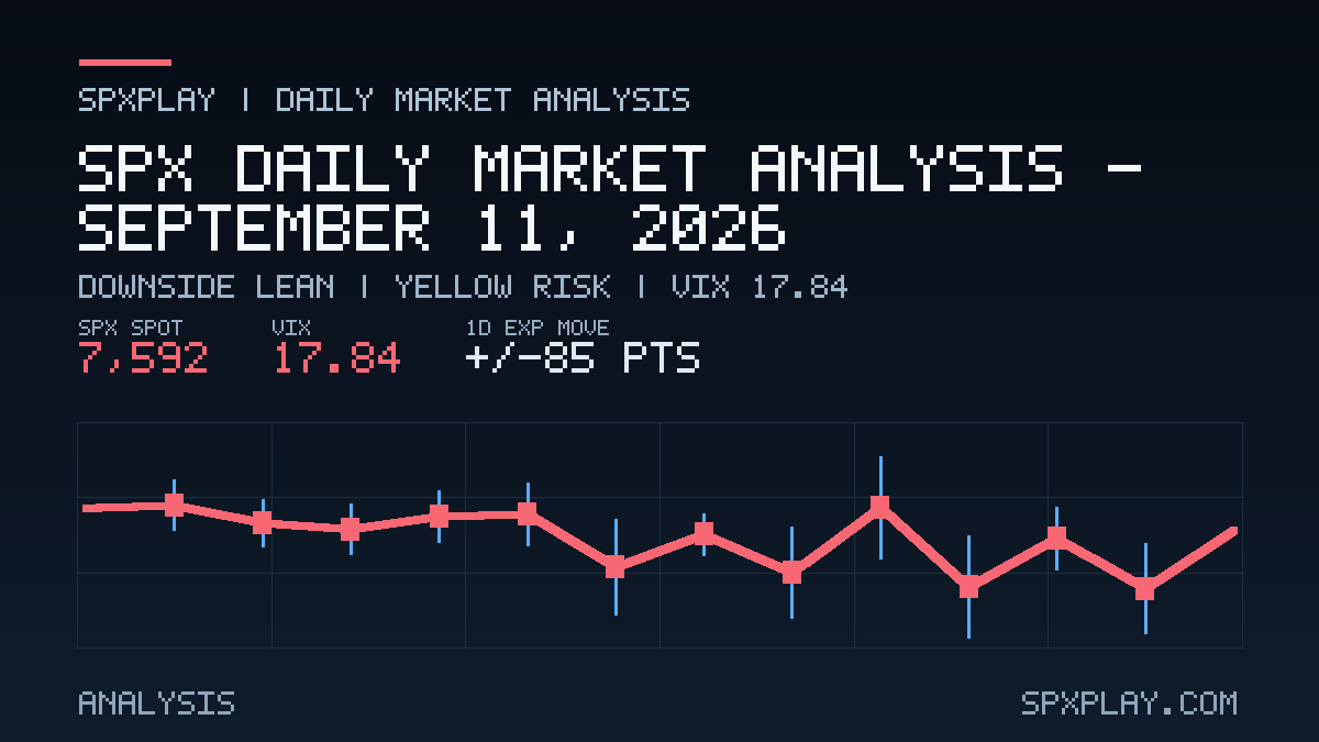 Market analysis graphic for SPX Daily Market Analysis — September 11, 2026: Downside lean | YELLOW risk | VIX 17.84