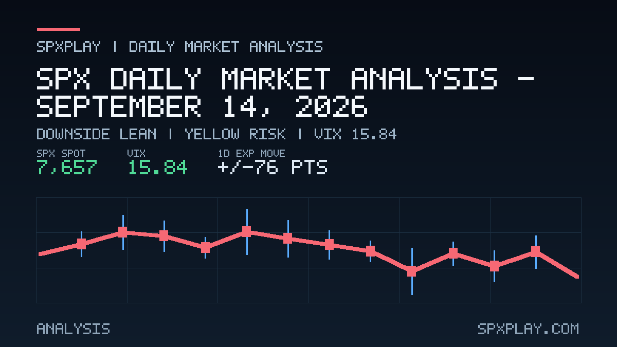 Market analysis graphic for SPX Daily Market Analysis — September 14, 2026: Downside lean | YELLOW risk | VIX 15.84