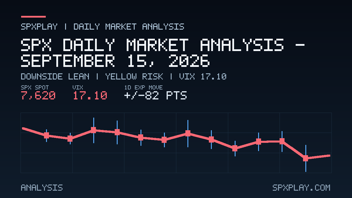 Market analysis graphic for SPX Daily Market Analysis — September 15, 2026: Downside lean | YELLOW risk | VIX 17.10