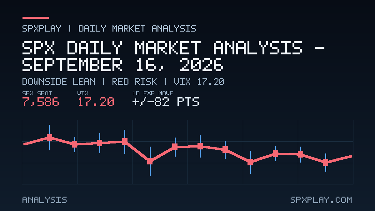 Market analysis graphic for SPX Daily Market Analysis — September 16, 2026: Downside lean | RED risk | VIX 17.20