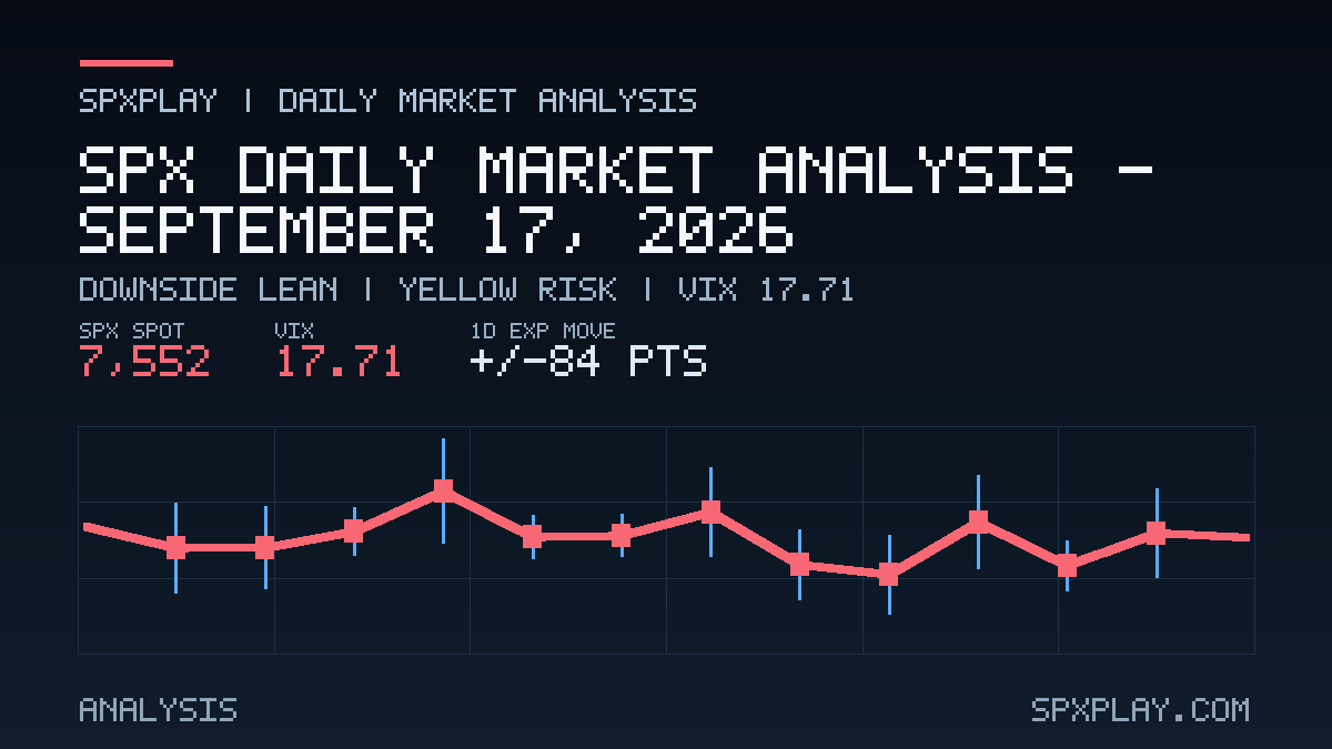 Market analysis graphic for SPX Daily Market Analysis — September 17, 2026: Downside lean | YELLOW risk | VIX 17.71