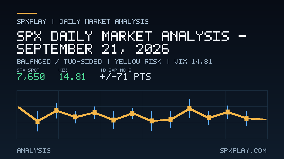 Market analysis graphic for SPX Daily Market Analysis — September 21, 2026: Balanced / two-sided | YELLOW risk | VIX 14.81
