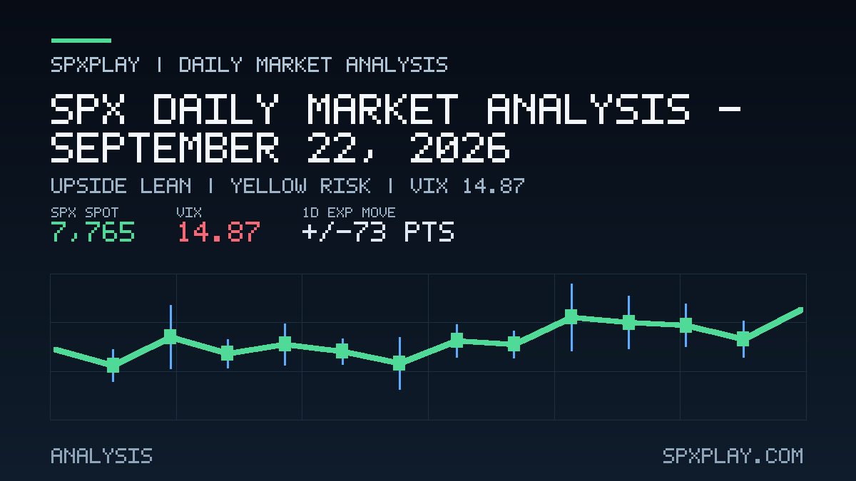 Market analysis graphic for SPX Daily Market Analysis — September 22, 2026: Upside lean | YELLOW risk | VIX 14.87