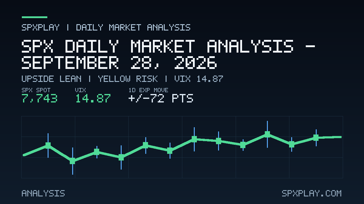 Market analysis graphic for SPX Daily Market Analysis — September 28, 2026: Upside lean | YELLOW risk | VIX 14.87