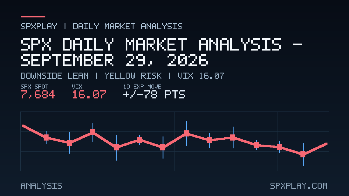 Market analysis graphic for SPX Daily Market Analysis — September 29, 2026: Downside lean | YELLOW risk | VIX 16.07