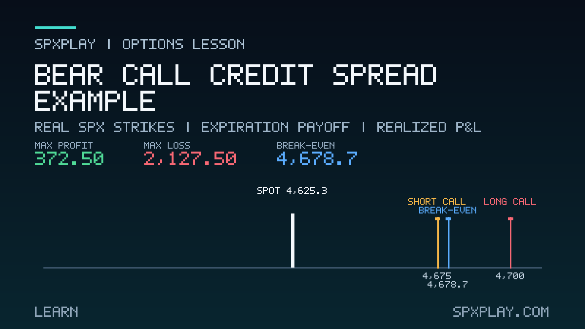 Options lesson graphic for Bear Call Credit Spread Example: Real SPX strikes | expiration payoff | realized P&L