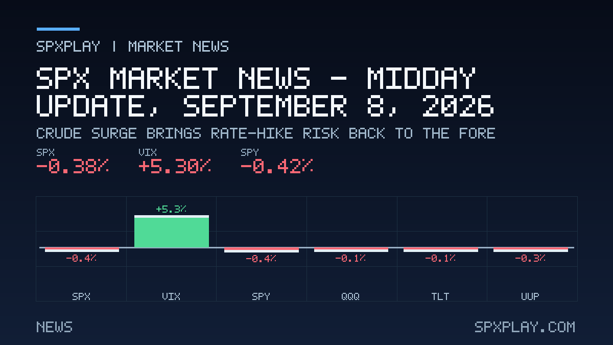 Market news graphic for SPX Market News — Midday update, September 8, 2026: Crude surge brings rate-hike risk back to the fore