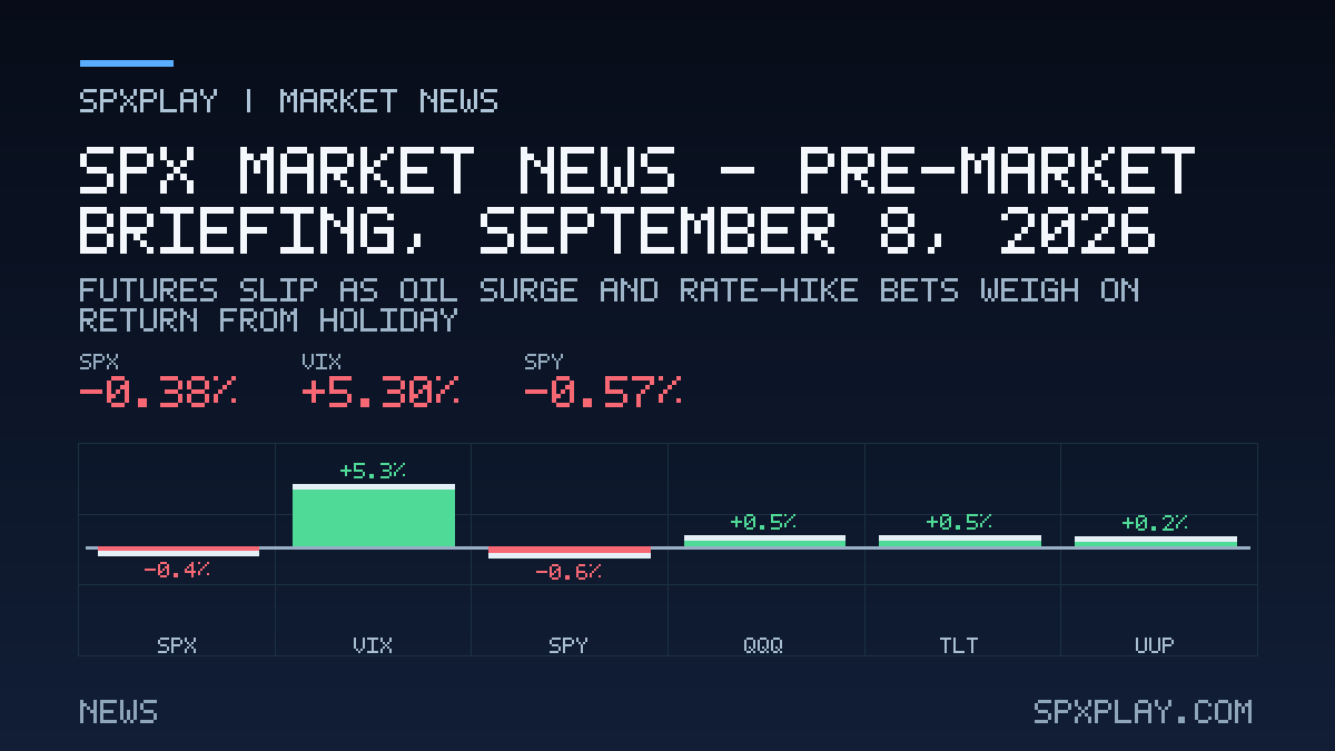 Market news graphic for SPX Market News — Pre-market briefing, September 8, 2026: Futures Slip as Oil Surge and Rate-Hike Bets Weigh on Return from…