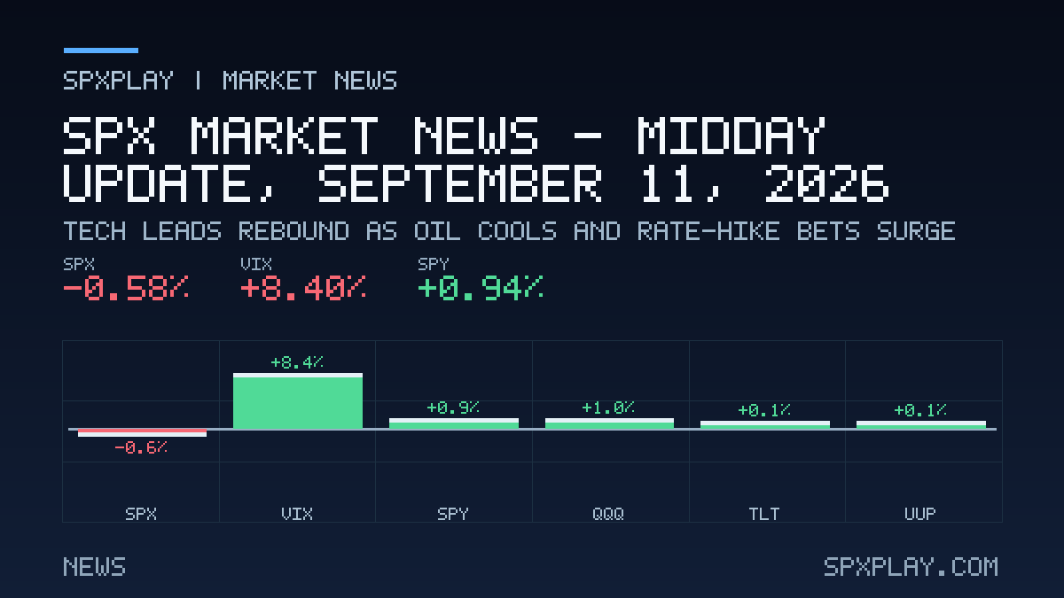 Market news graphic for SPX Market News — Midday update, September 11, 2026: Tech Leads Rebound as Oil Cools and Rate-Hike Bets Surge