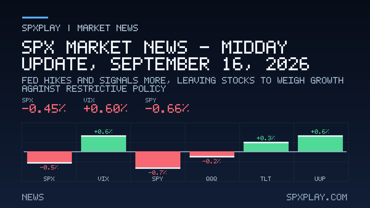 Market news graphic for SPX Market News — Midday update, September 16, 2026: Fed Hikes and Signals More, Leaving Stocks to Weigh Growth Against…
