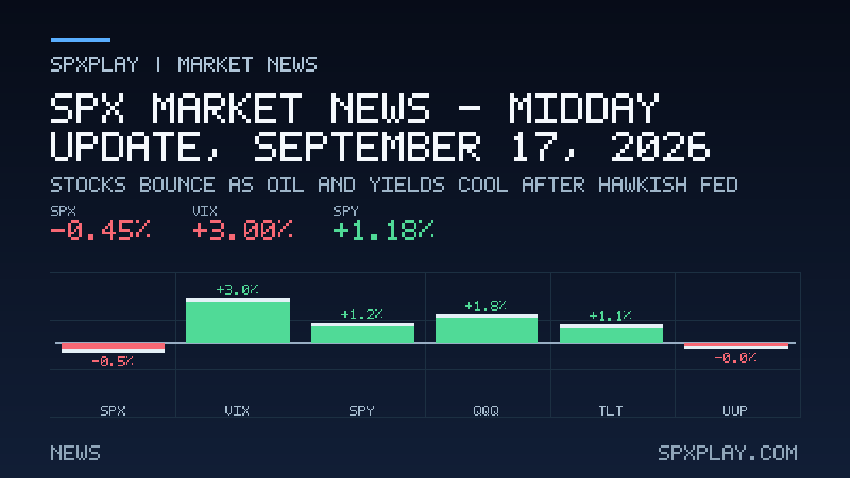 Market news graphic for SPX Market News — Midday update, September 17, 2026: Stocks Bounce as Oil and Yields Cool After Hawkish Fed