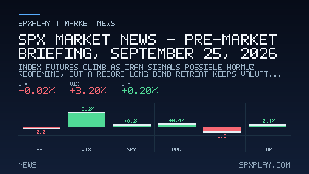 Market news graphic for SPX Market News — Pre-market briefing, September 25, 2026: Index futures climb as Iran signals possible Hormuz reopening…