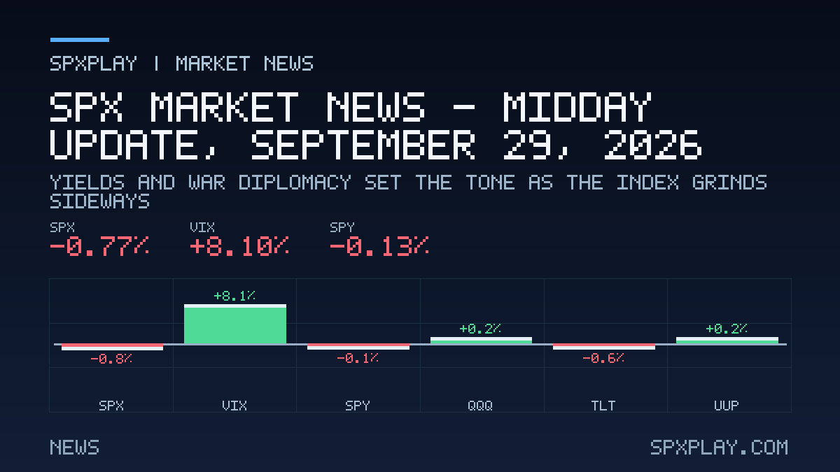 Market news graphic for SPX Market News — Midday update, September 29, 2026: Yields and War Diplomacy Set the Tone as the Index Grinds Sideways