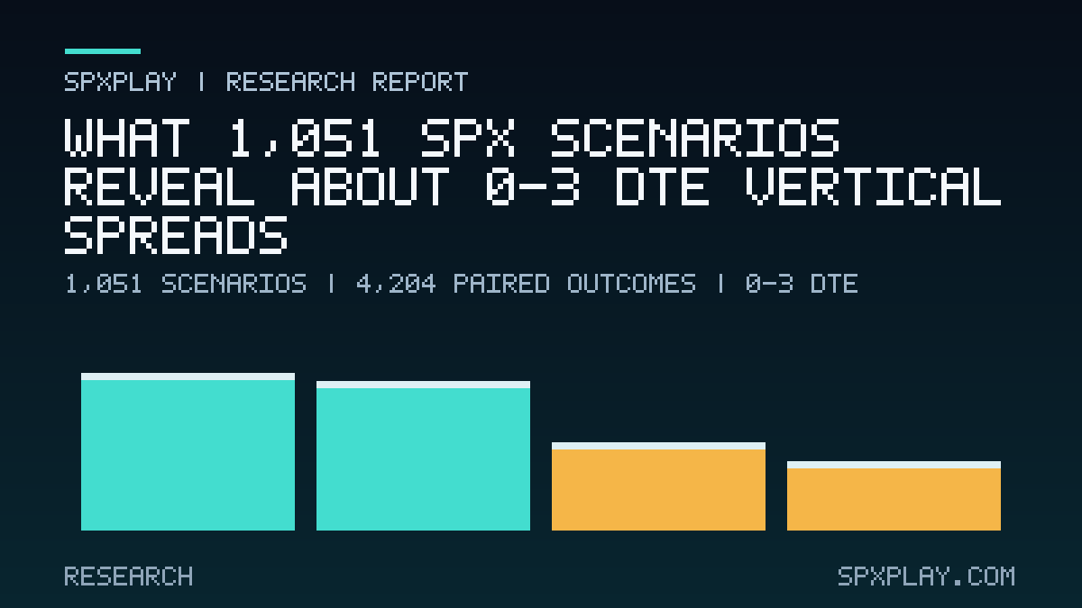Research graphic for What 1,051 SPX Scenarios Reveal About 0–3 DTE Vertical Spreads: 1,051 scenarios | 4,204 paired outcomes | 0-3 DTE