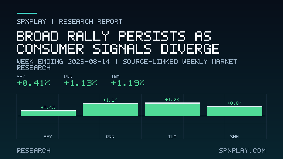 Research graphic for Broad Rally Persists as Consumer Signals Diverge: Equities advanced with a broadening advance while retail sales signaled…